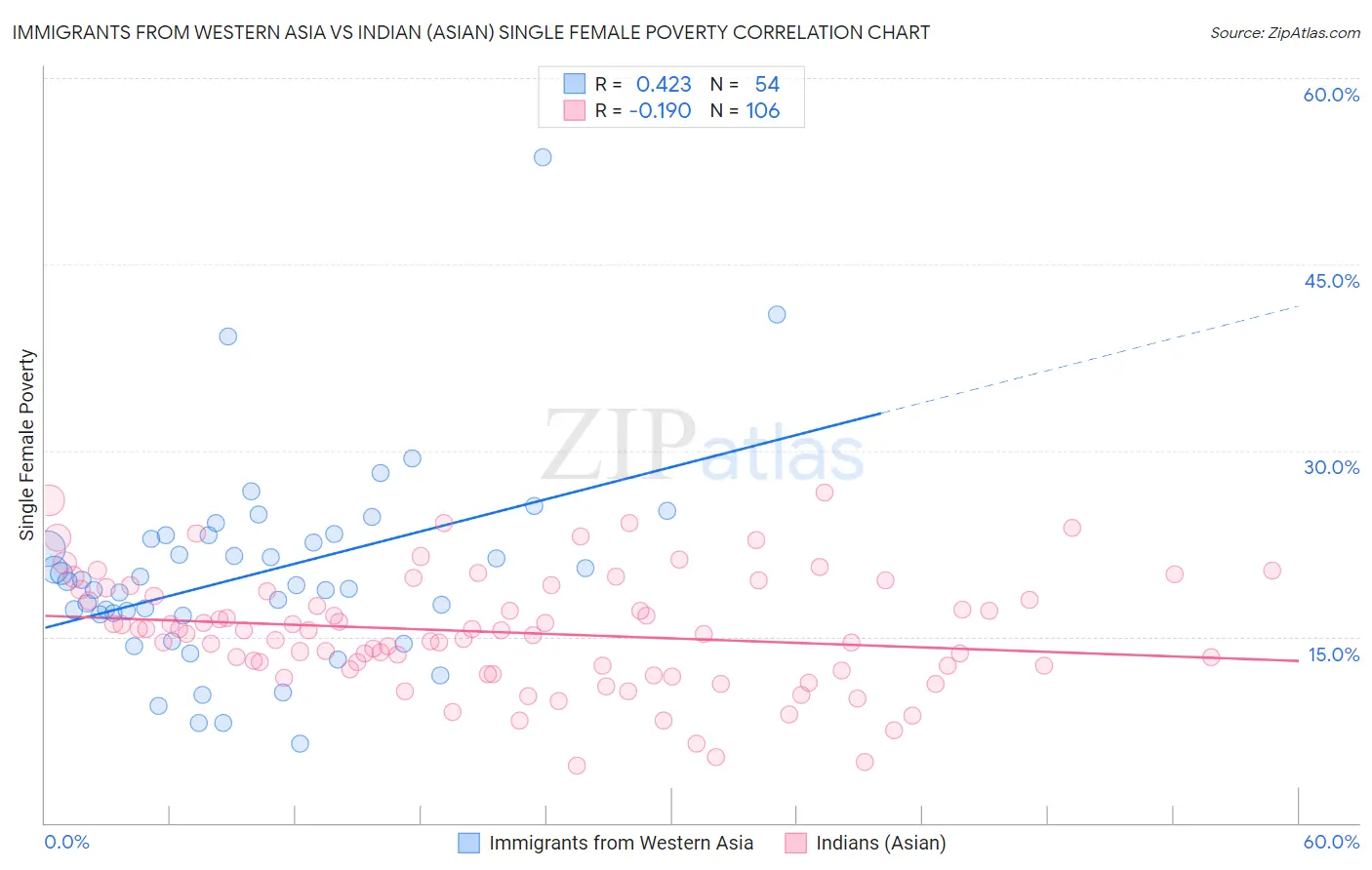 Immigrants from Western Asia vs Indian (Asian) Single Female Poverty