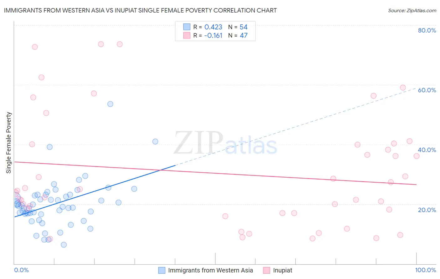 Immigrants from Western Asia vs Inupiat Single Female Poverty