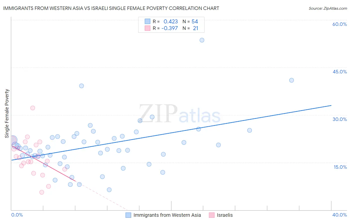 Immigrants from Western Asia vs Israeli Single Female Poverty