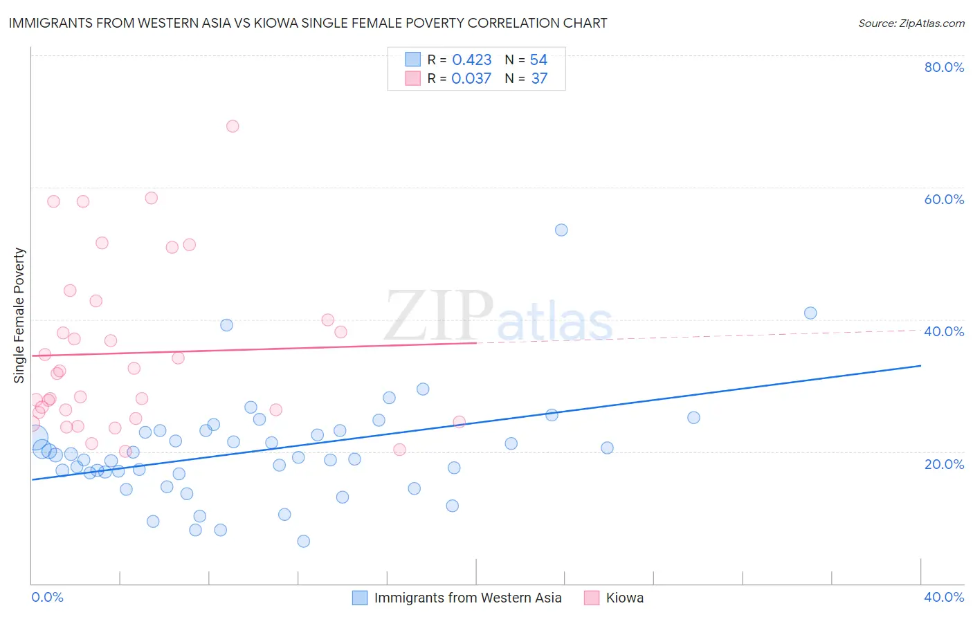 Immigrants from Western Asia vs Kiowa Single Female Poverty