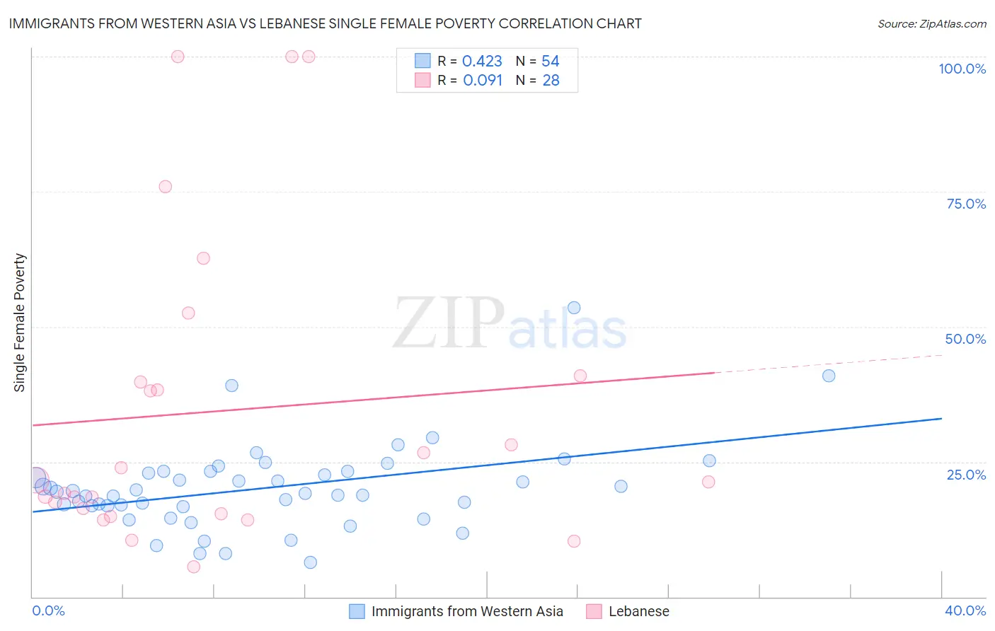 Immigrants from Western Asia vs Lebanese Single Female Poverty