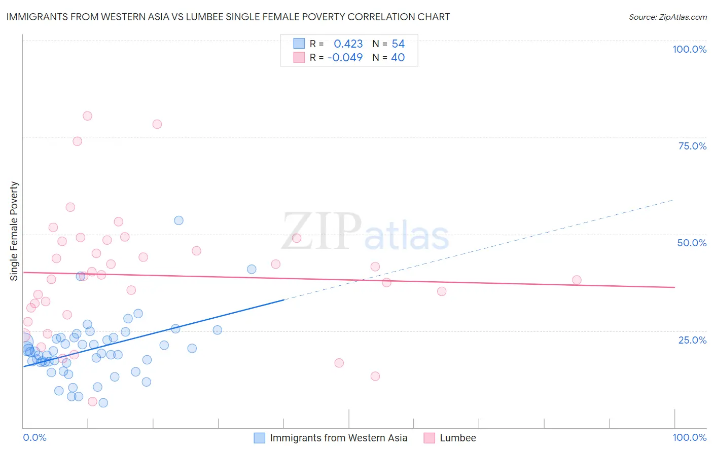 Immigrants from Western Asia vs Lumbee Single Female Poverty