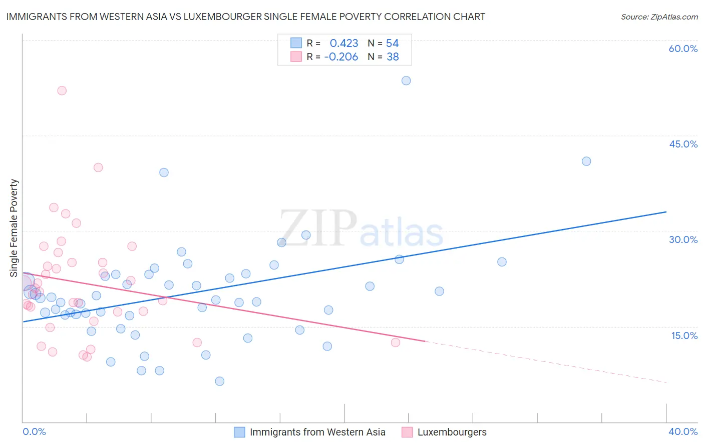Immigrants from Western Asia vs Luxembourger Single Female Poverty