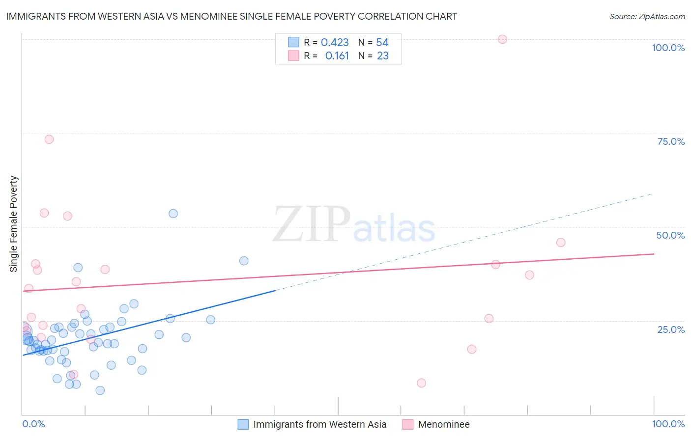 Immigrants from Western Asia vs Menominee Single Female Poverty