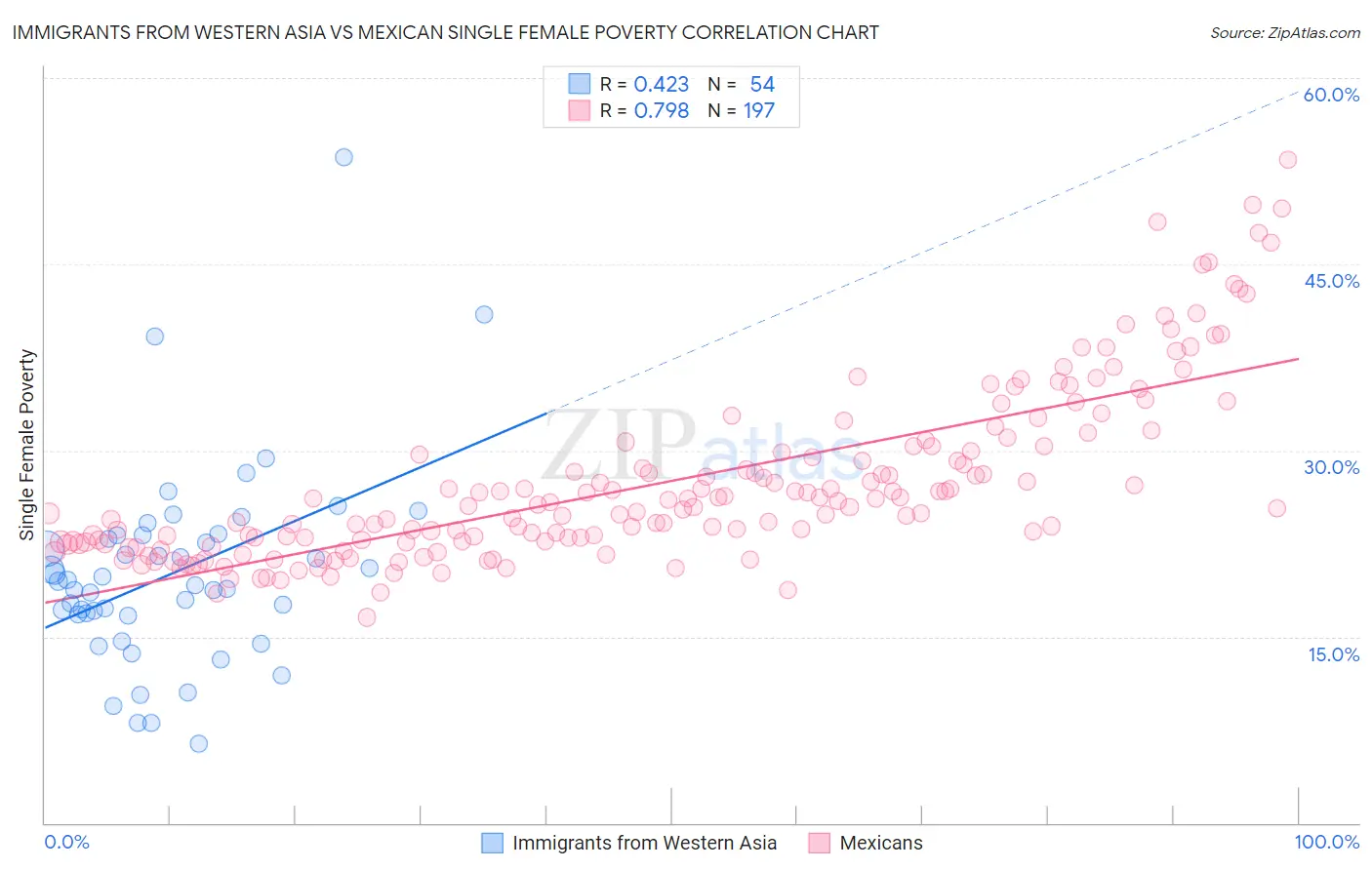 Immigrants from Western Asia vs Mexican Single Female Poverty