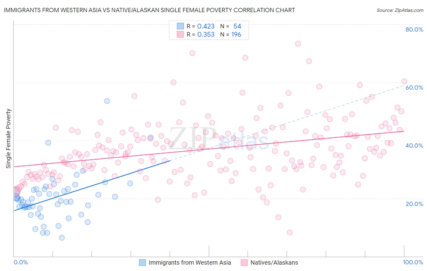 Immigrants from Western Asia vs Native/Alaskan Single Female Poverty