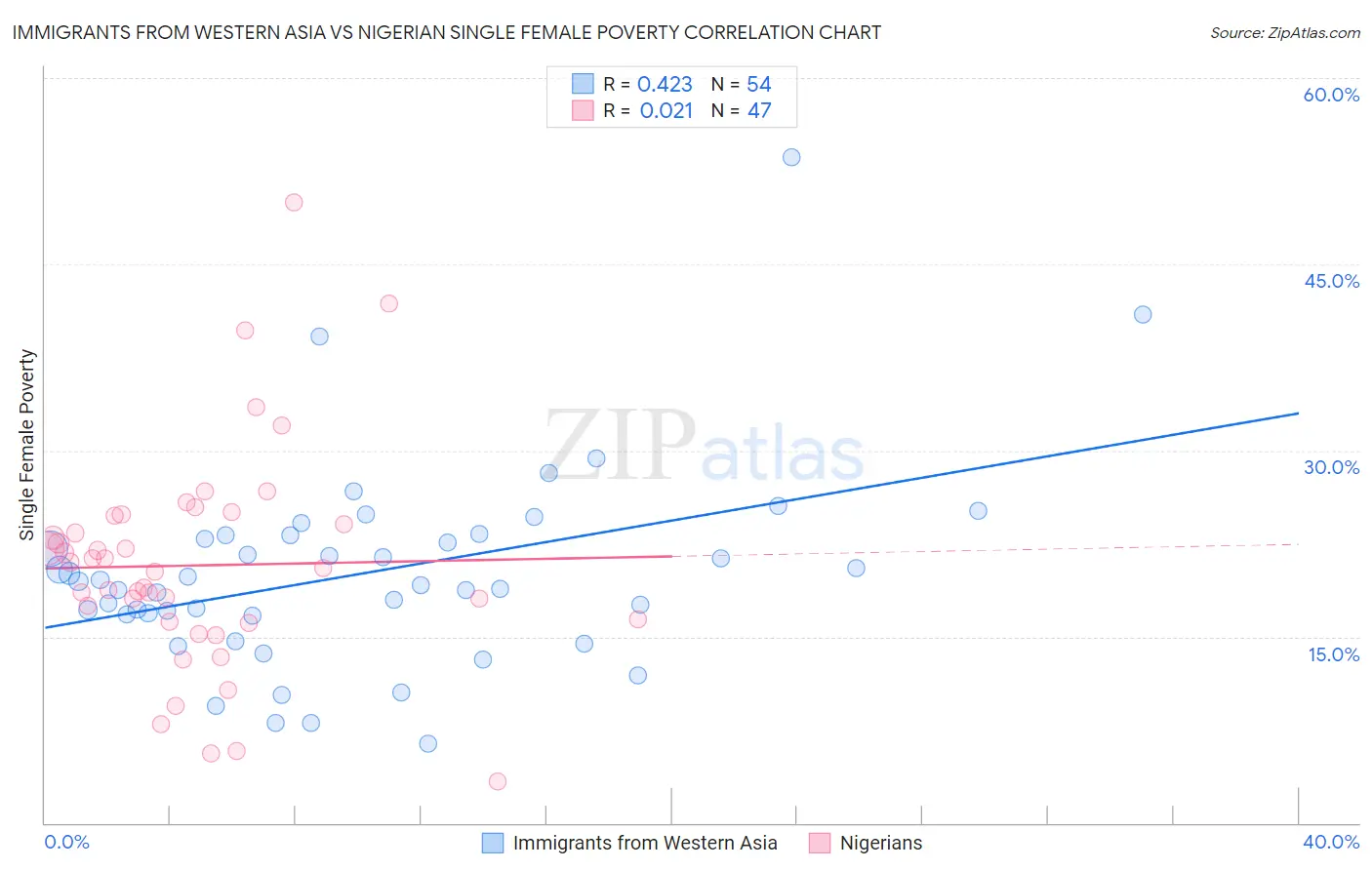 Immigrants from Western Asia vs Nigerian Single Female Poverty