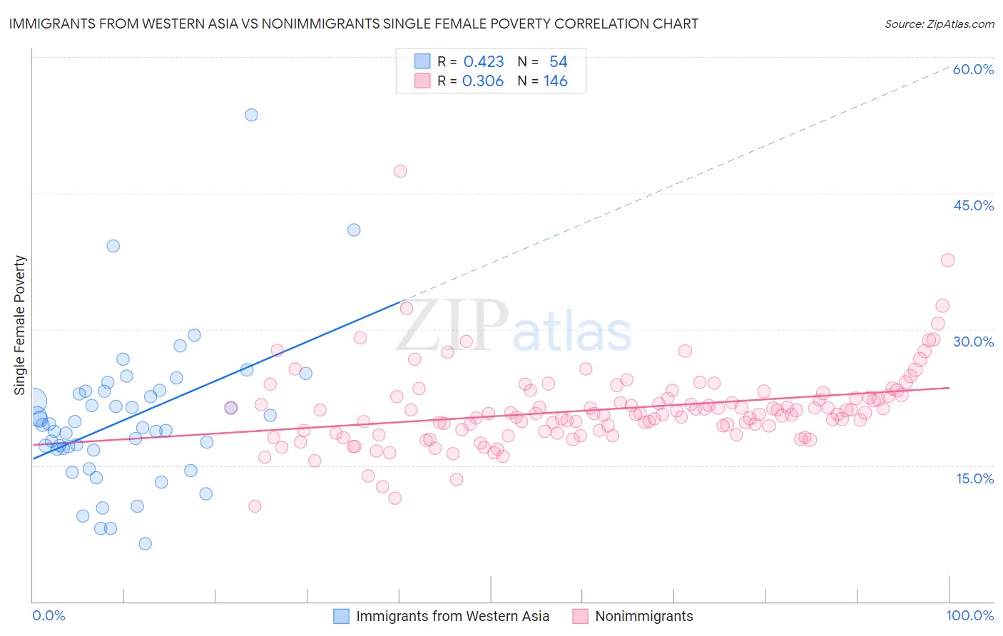 Immigrants from Western Asia vs Nonimmigrants Single Female Poverty