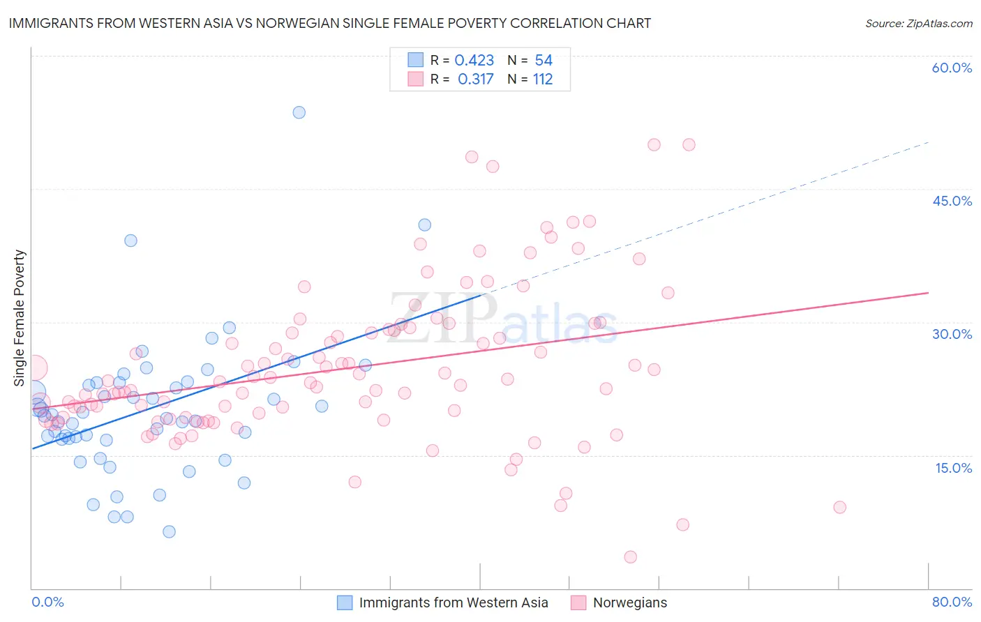 Immigrants from Western Asia vs Norwegian Single Female Poverty