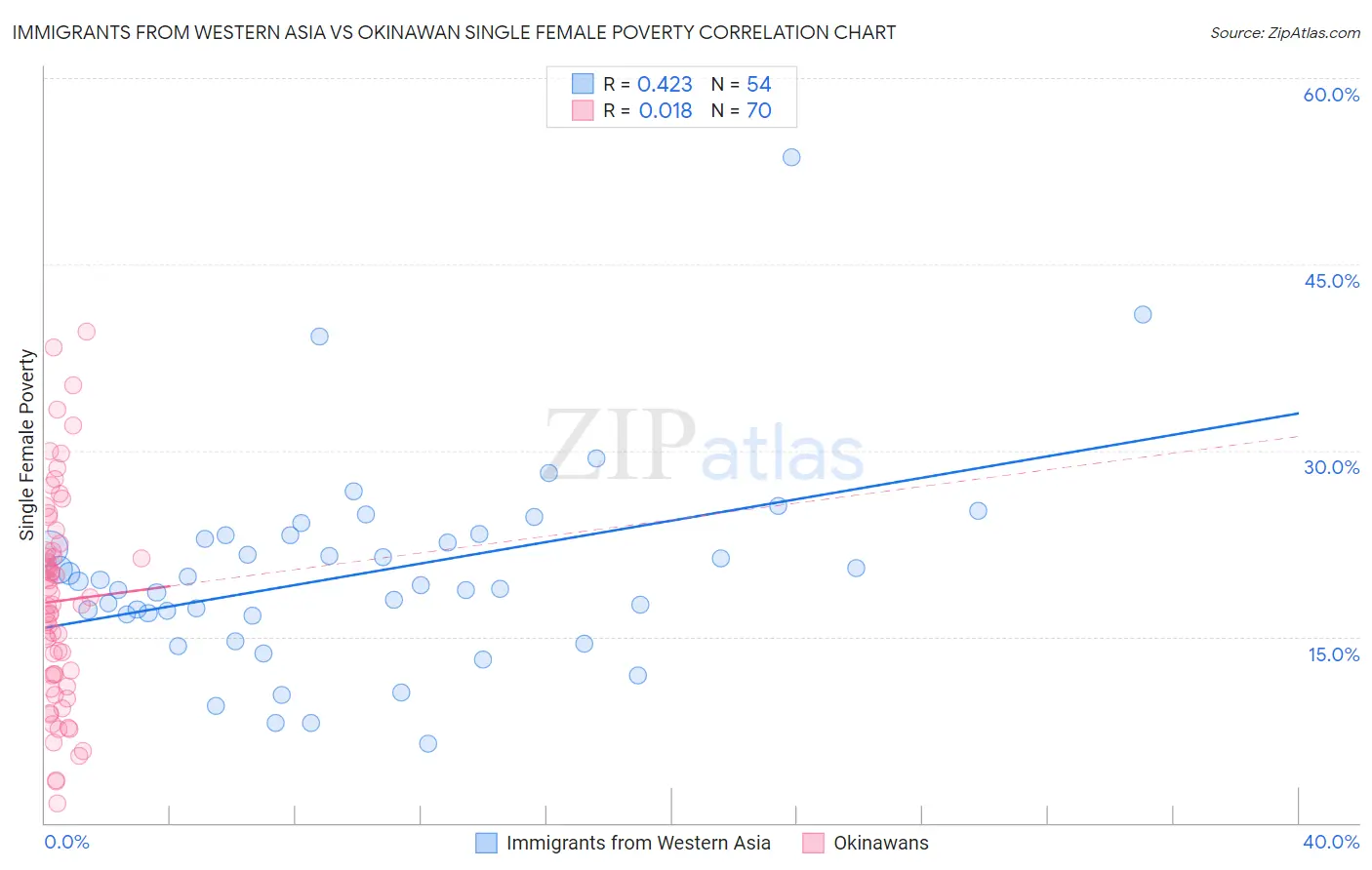 Immigrants from Western Asia vs Okinawan Single Female Poverty