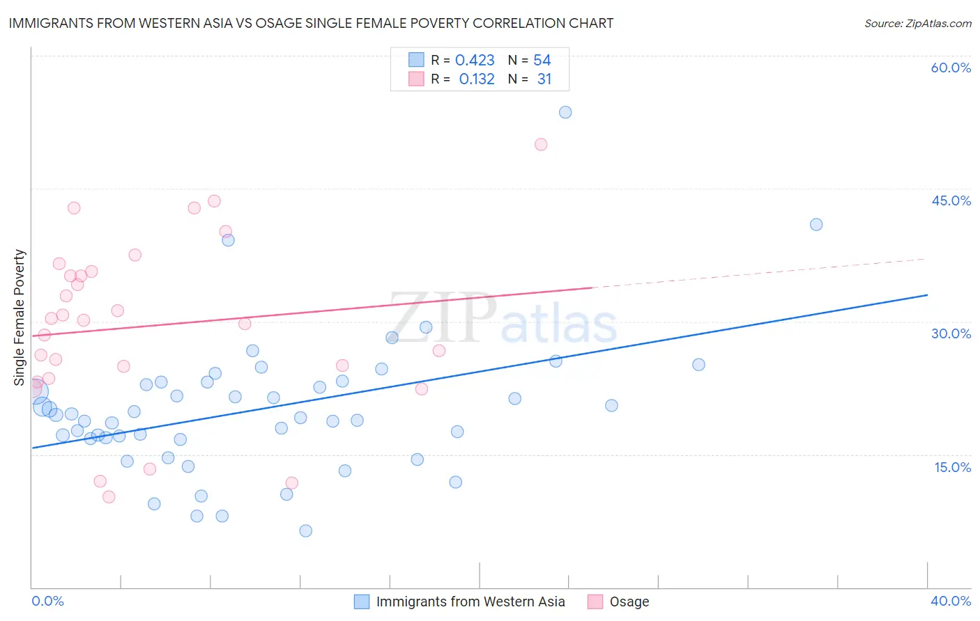 Immigrants from Western Asia vs Osage Single Female Poverty