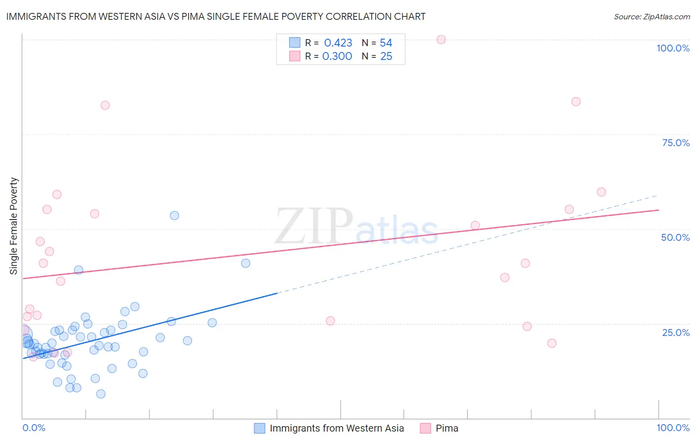 Immigrants from Western Asia vs Pima Single Female Poverty