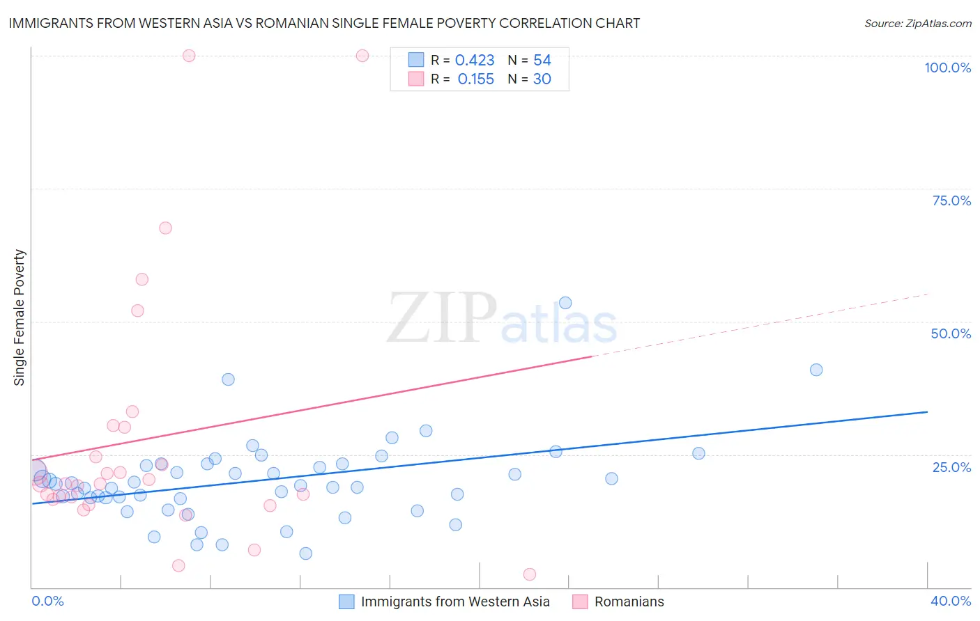 Immigrants from Western Asia vs Romanian Single Female Poverty