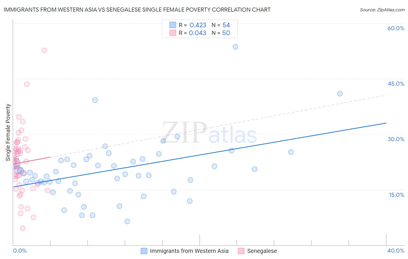 Immigrants from Western Asia vs Senegalese Single Female Poverty