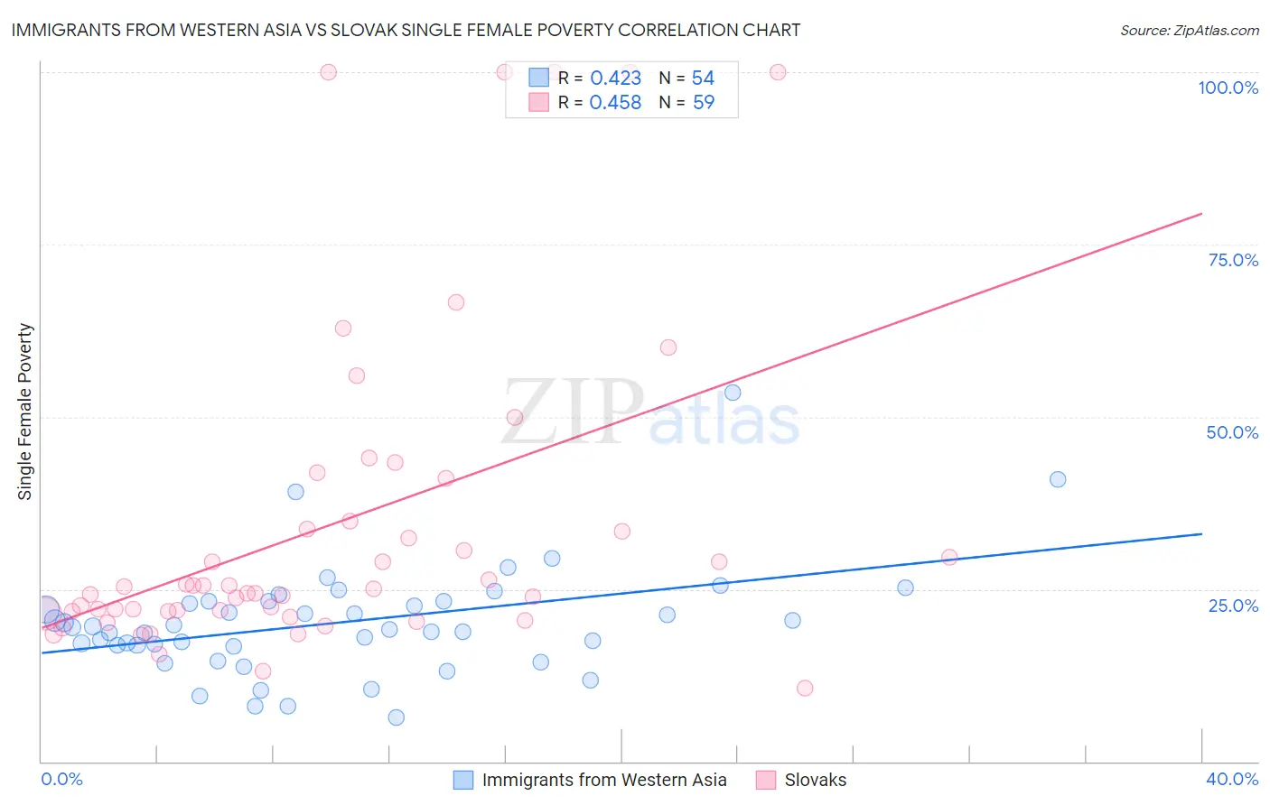 Immigrants from Western Asia vs Slovak Single Female Poverty