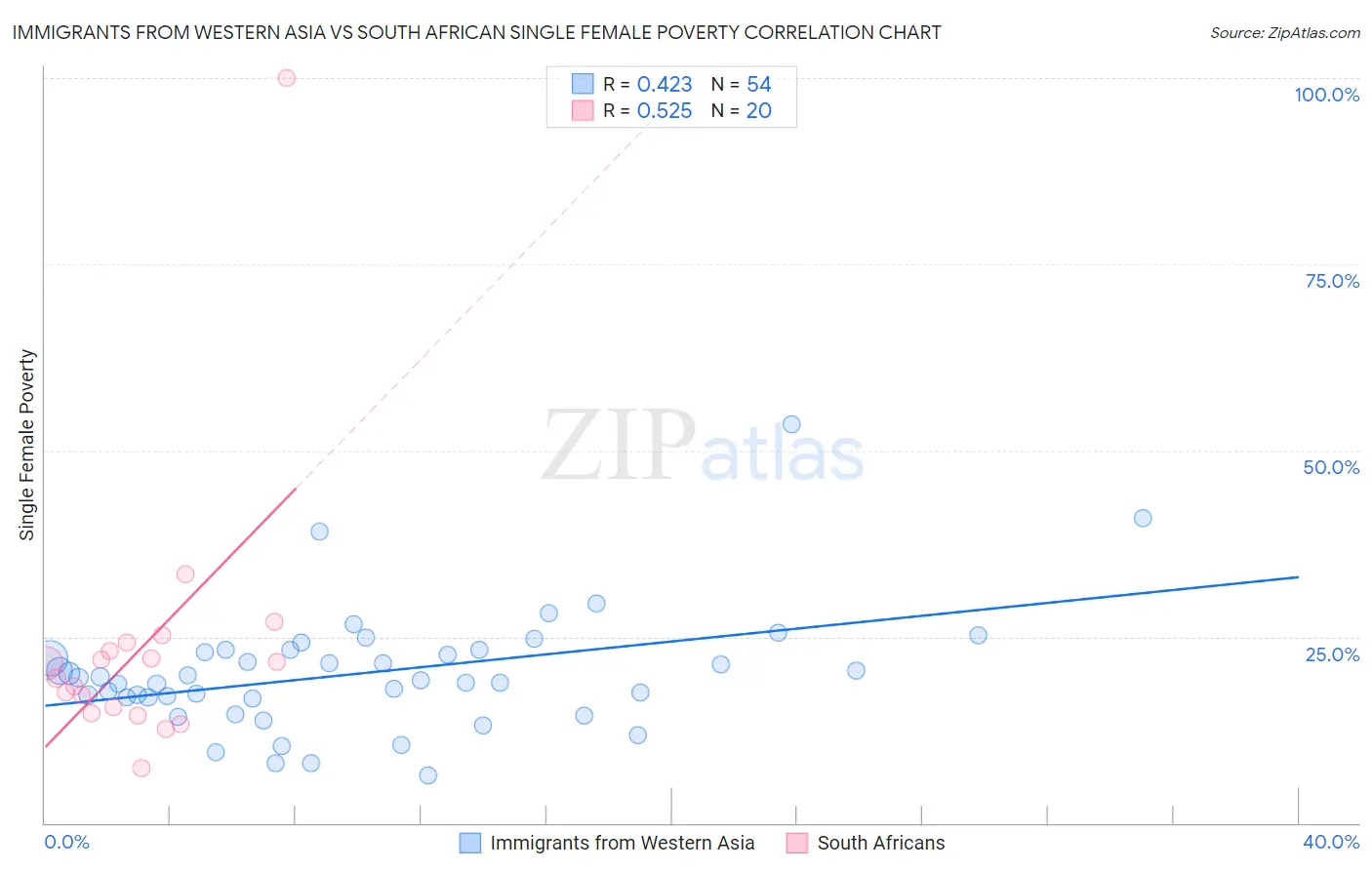 Immigrants from Western Asia vs South African Single Female Poverty