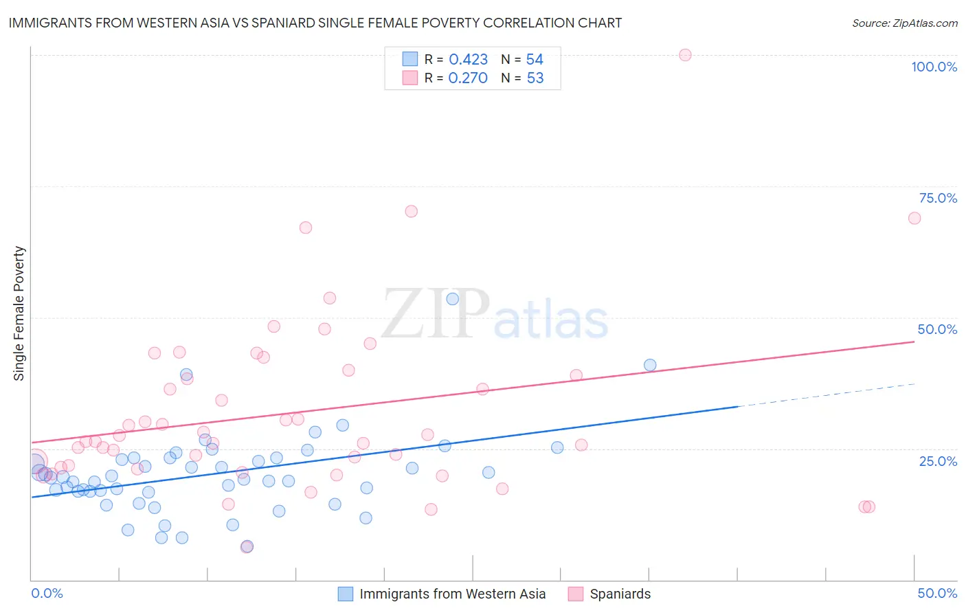 Immigrants from Western Asia vs Spaniard Single Female Poverty