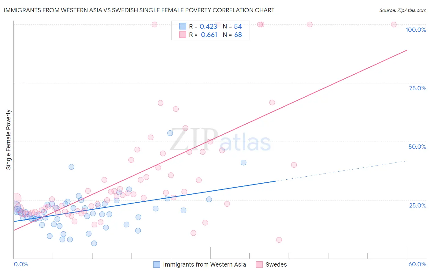 Immigrants from Western Asia vs Swedish Single Female Poverty