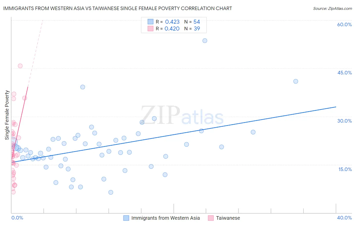 Immigrants from Western Asia vs Taiwanese Single Female Poverty