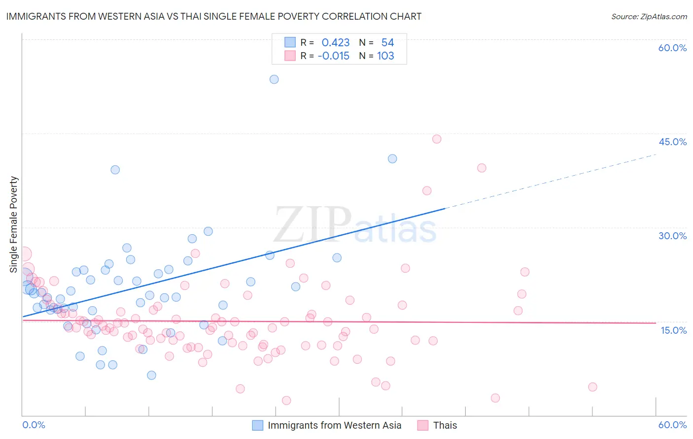 Immigrants from Western Asia vs Thai Single Female Poverty