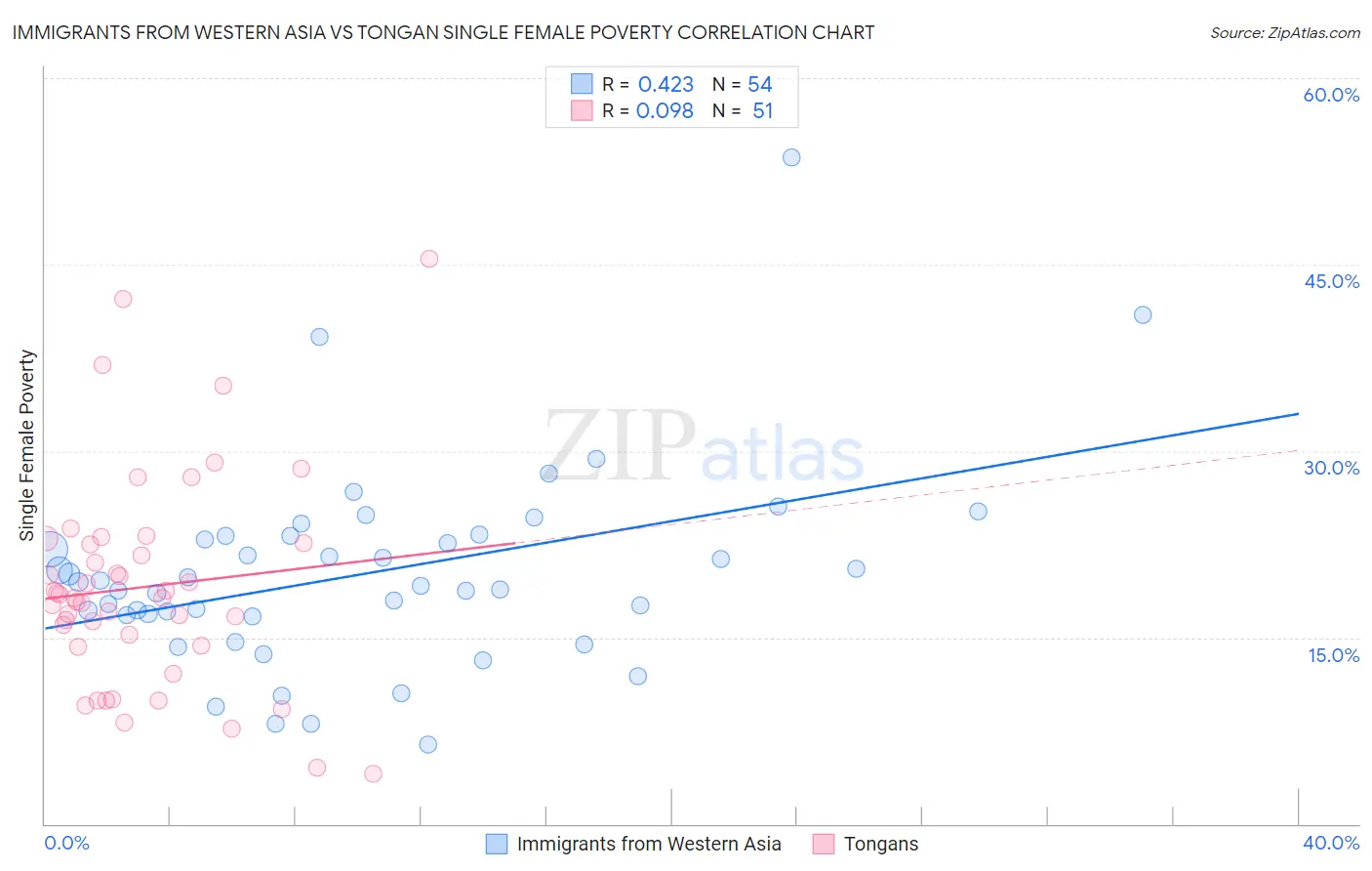 Immigrants from Western Asia vs Tongan Single Female Poverty