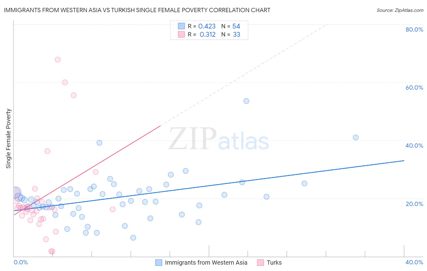 Immigrants from Western Asia vs Turkish Single Female Poverty