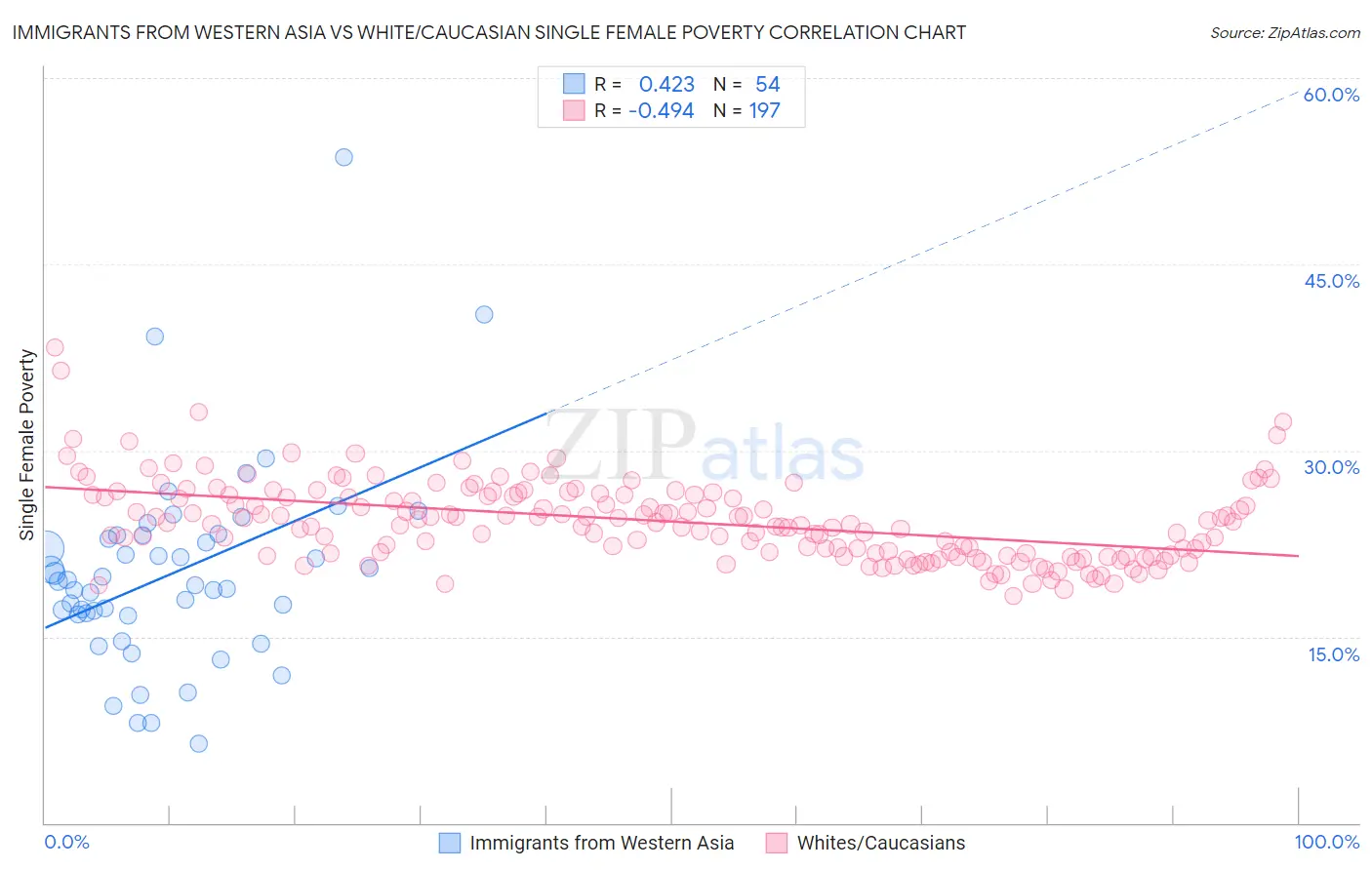 Immigrants from Western Asia vs White/Caucasian Single Female Poverty