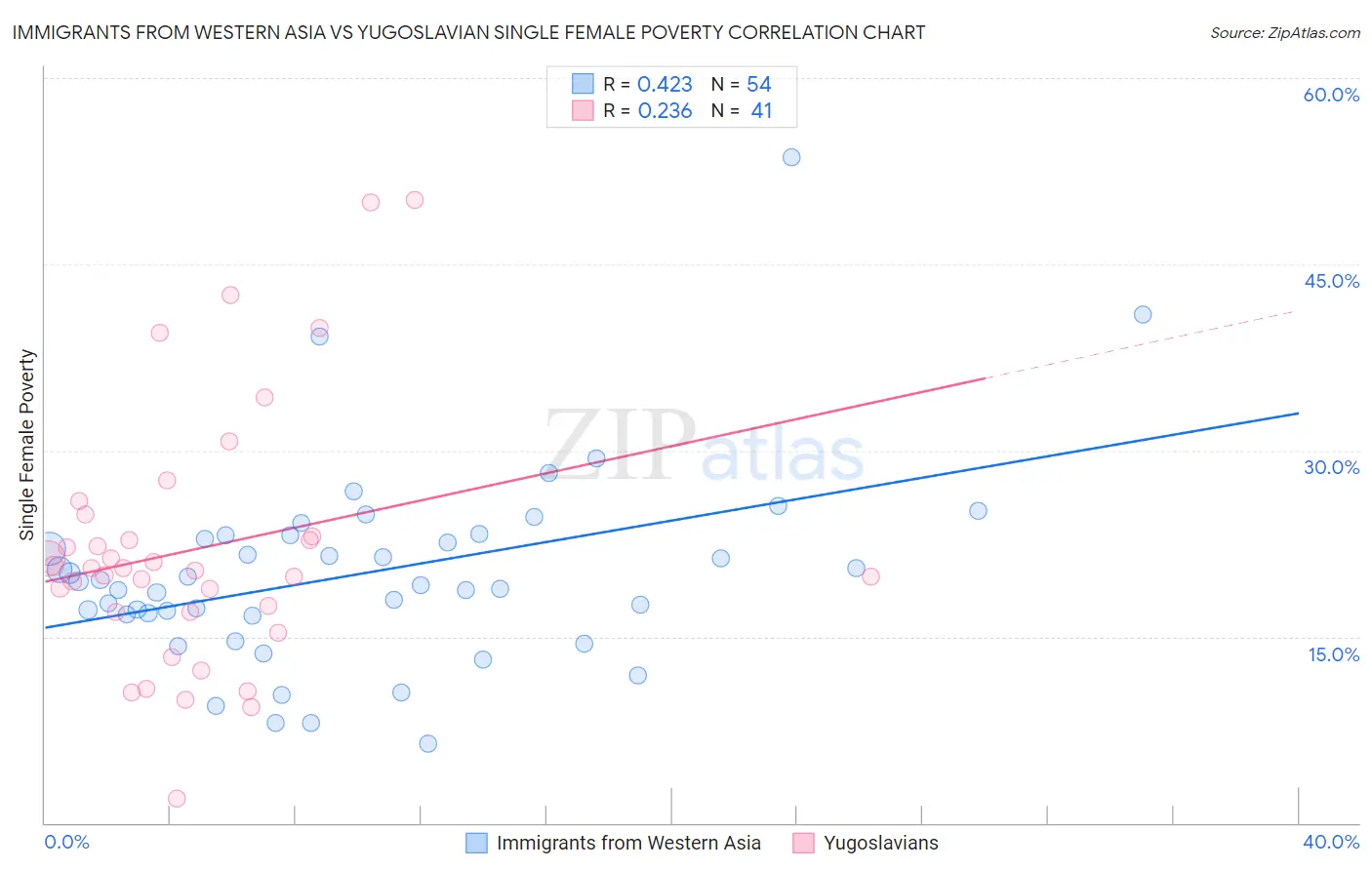 Immigrants from Western Asia vs Yugoslavian Single Female Poverty