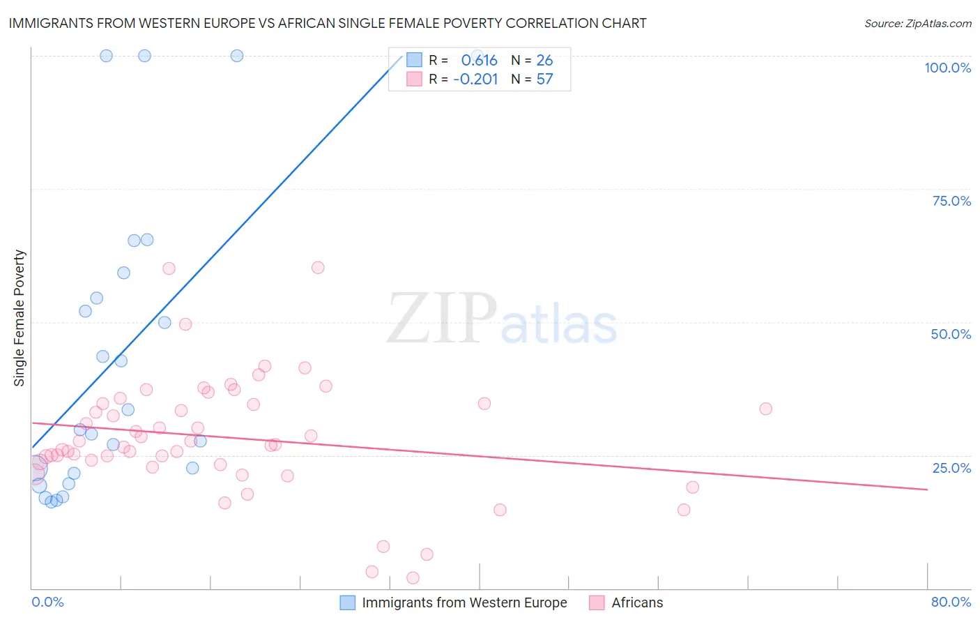 Immigrants from Western Europe vs African Single Female Poverty