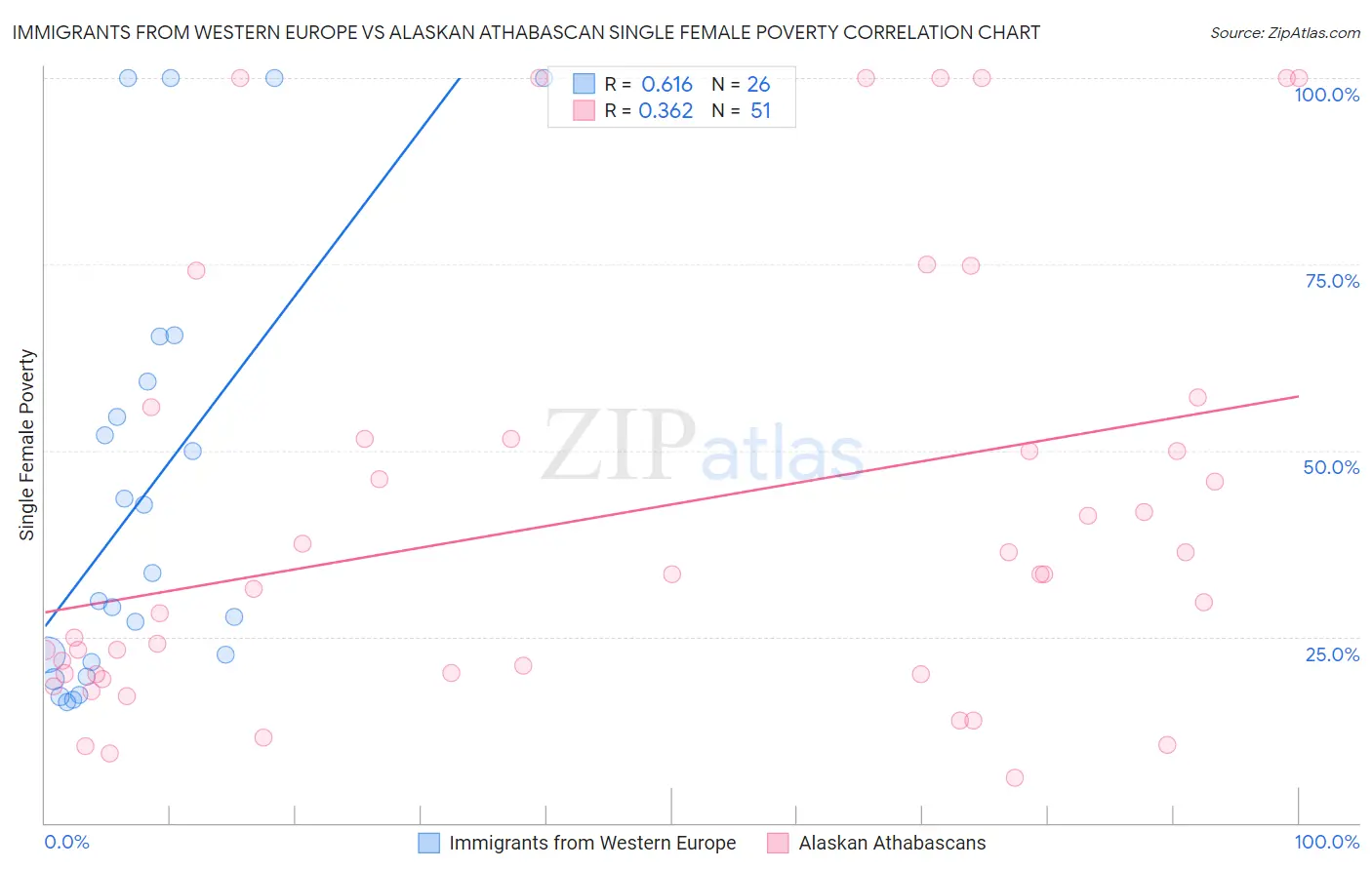 Immigrants from Western Europe vs Alaskan Athabascan Single Female Poverty