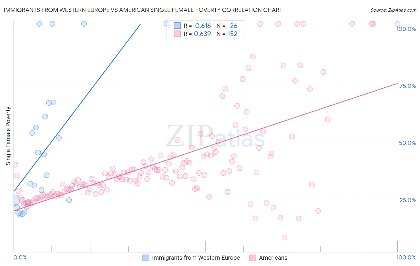 Immigrants from Western Europe vs American Single Female Poverty