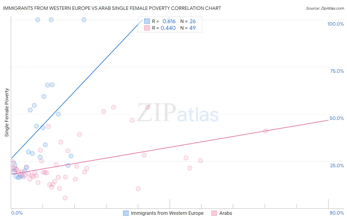 Immigrants from Western Europe vs Arab Single Female Poverty
