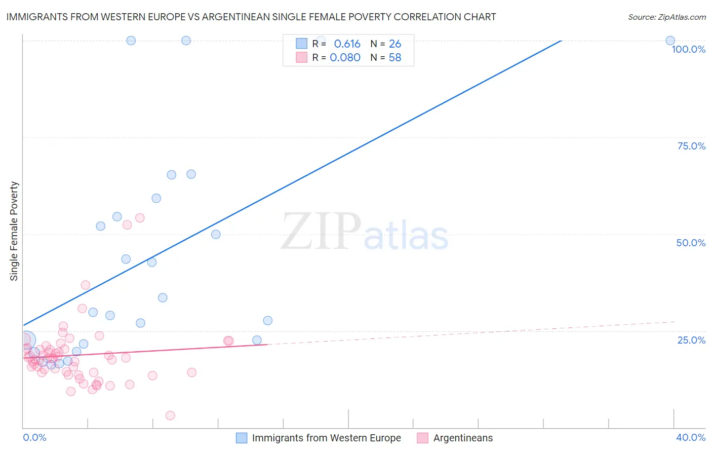 Immigrants from Western Europe vs Argentinean Single Female Poverty