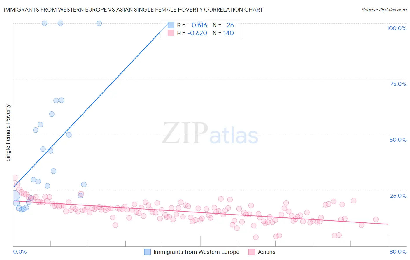 Immigrants from Western Europe vs Asian Single Female Poverty