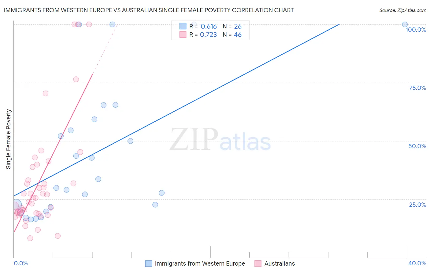 Immigrants from Western Europe vs Australian Single Female Poverty