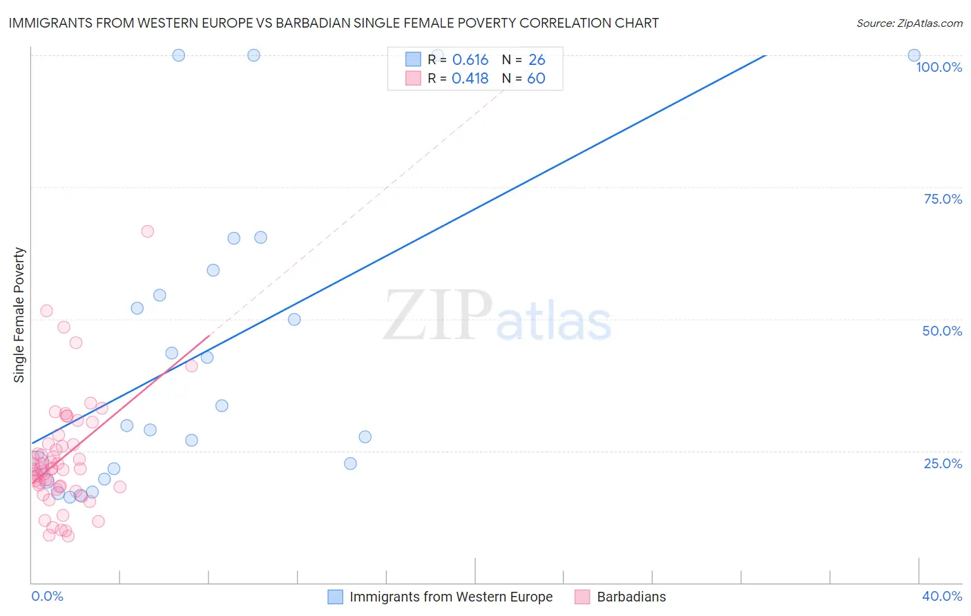 Immigrants from Western Europe vs Barbadian Single Female Poverty