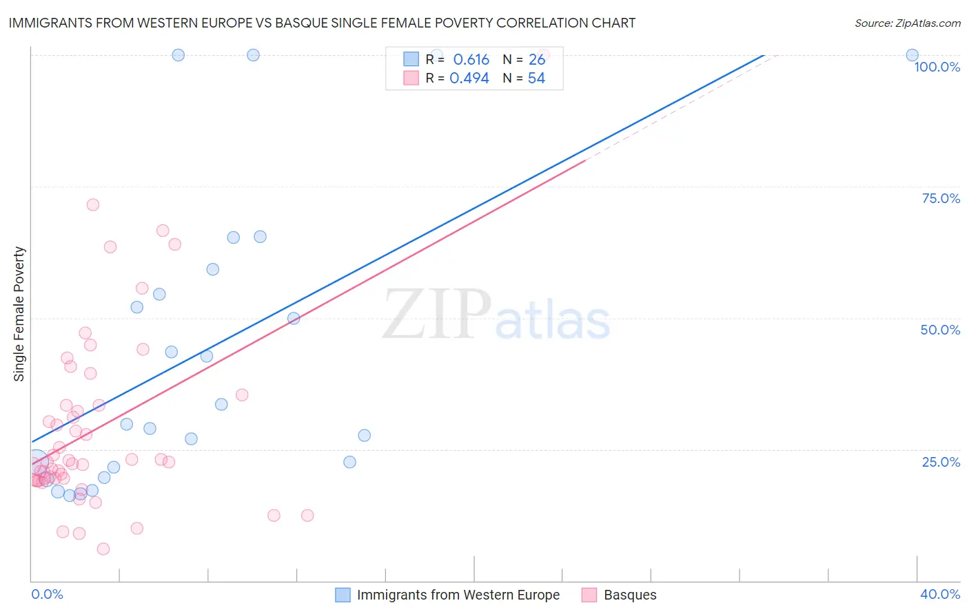 Immigrants from Western Europe vs Basque Single Female Poverty