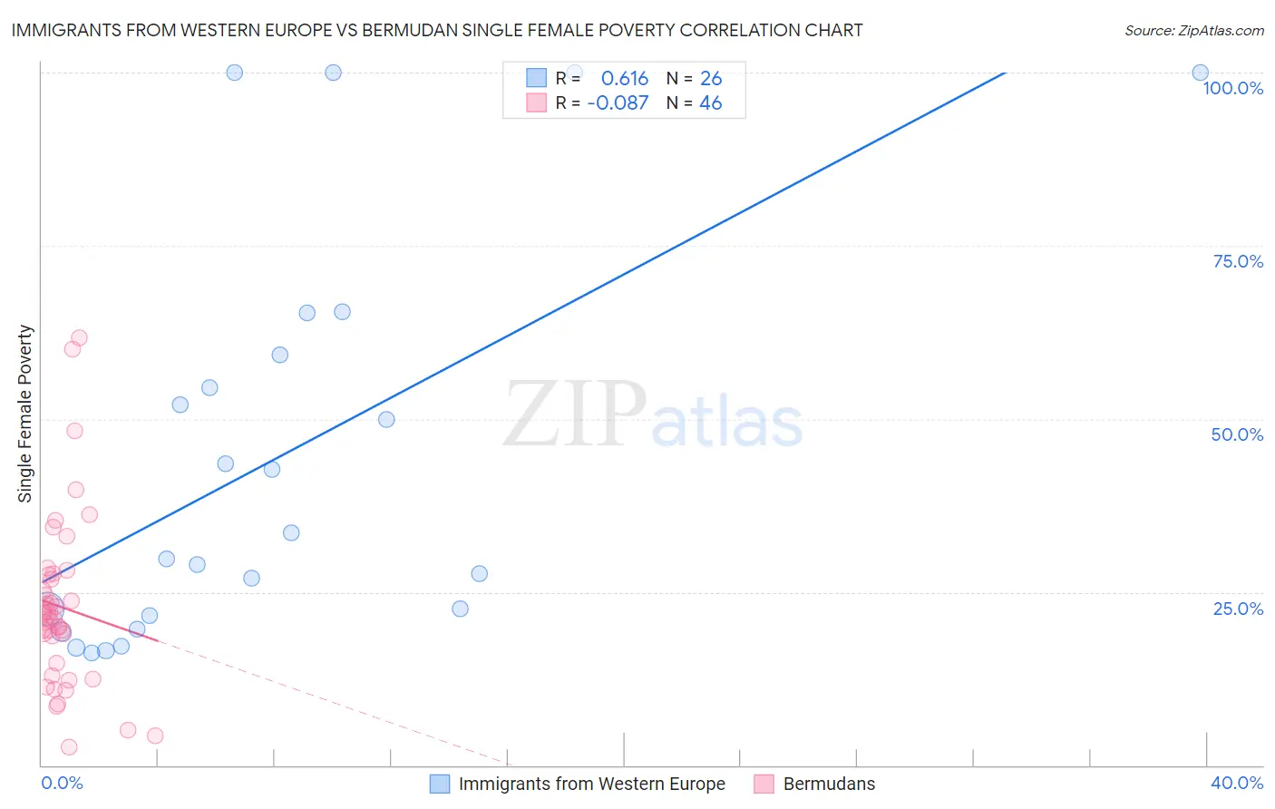 Immigrants from Western Europe vs Bermudan Single Female Poverty