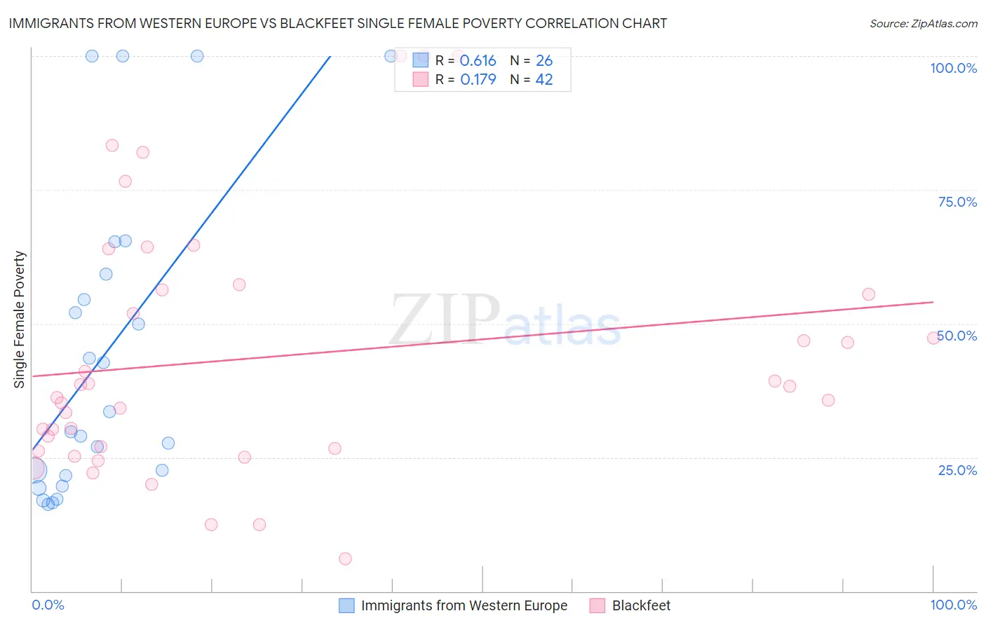 Immigrants from Western Europe vs Blackfeet Single Female Poverty