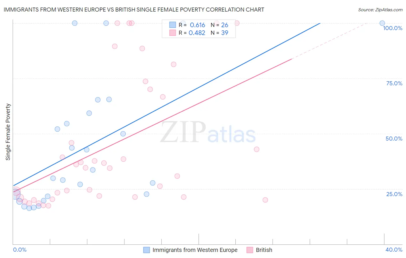 Immigrants from Western Europe vs British Single Female Poverty