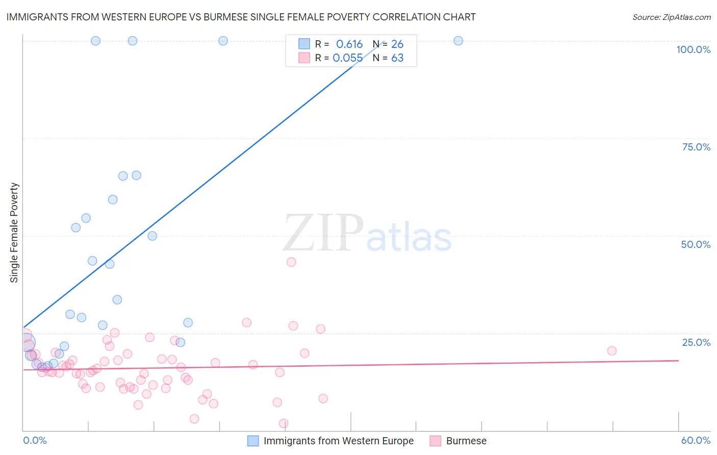 Immigrants from Western Europe vs Burmese Single Female Poverty