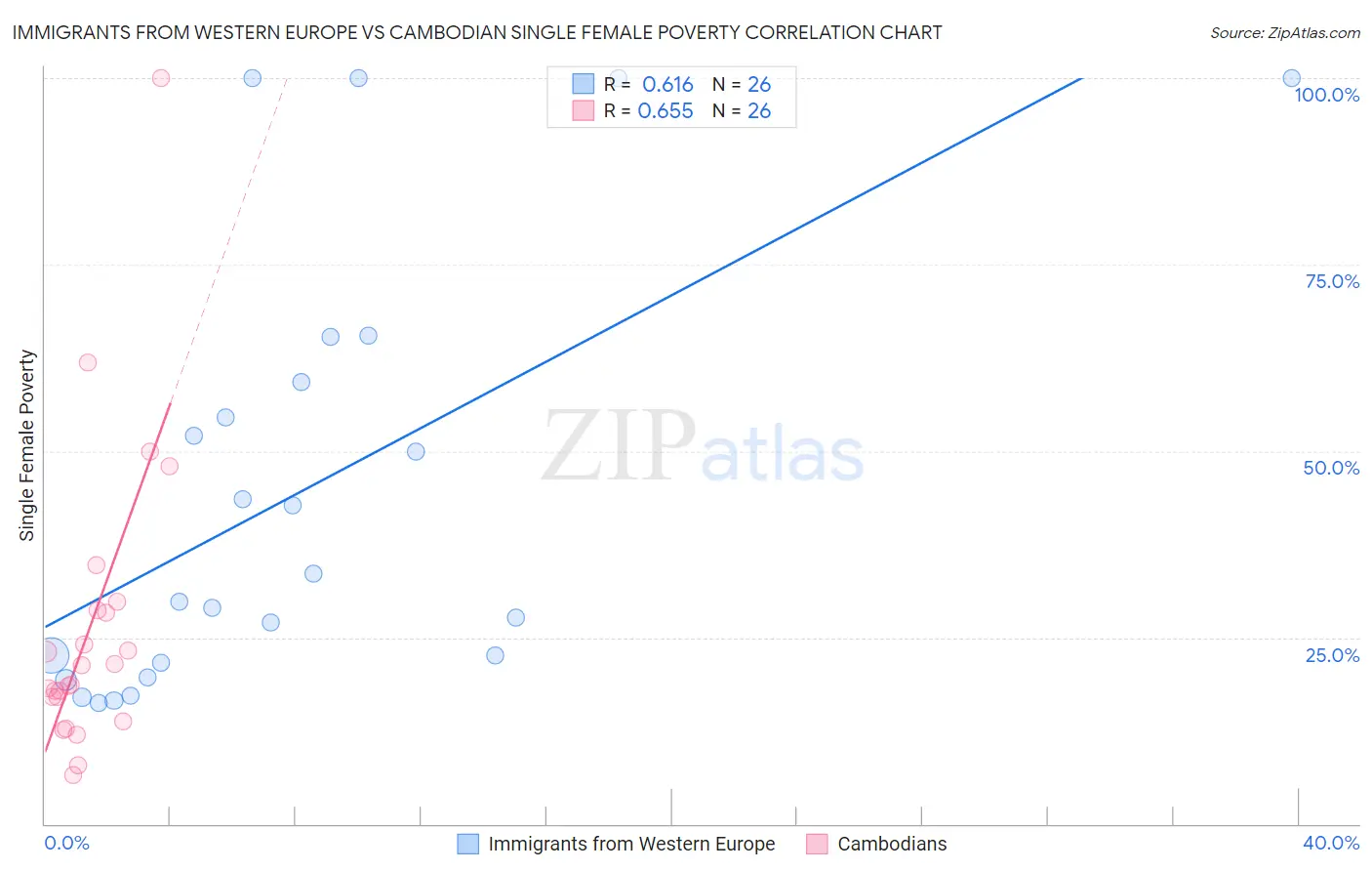 Immigrants from Western Europe vs Cambodian Single Female Poverty