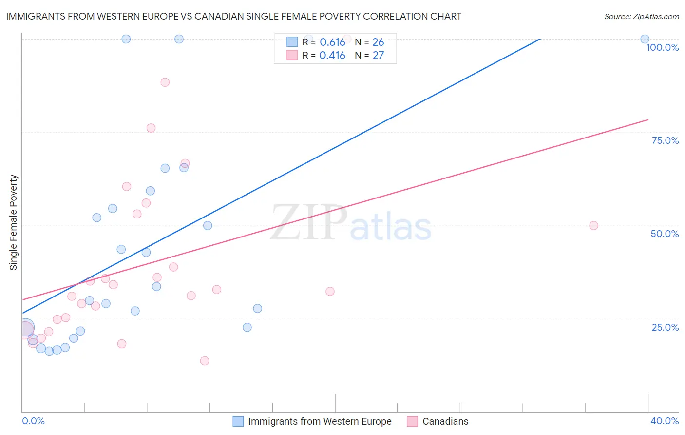 Immigrants from Western Europe vs Canadian Single Female Poverty