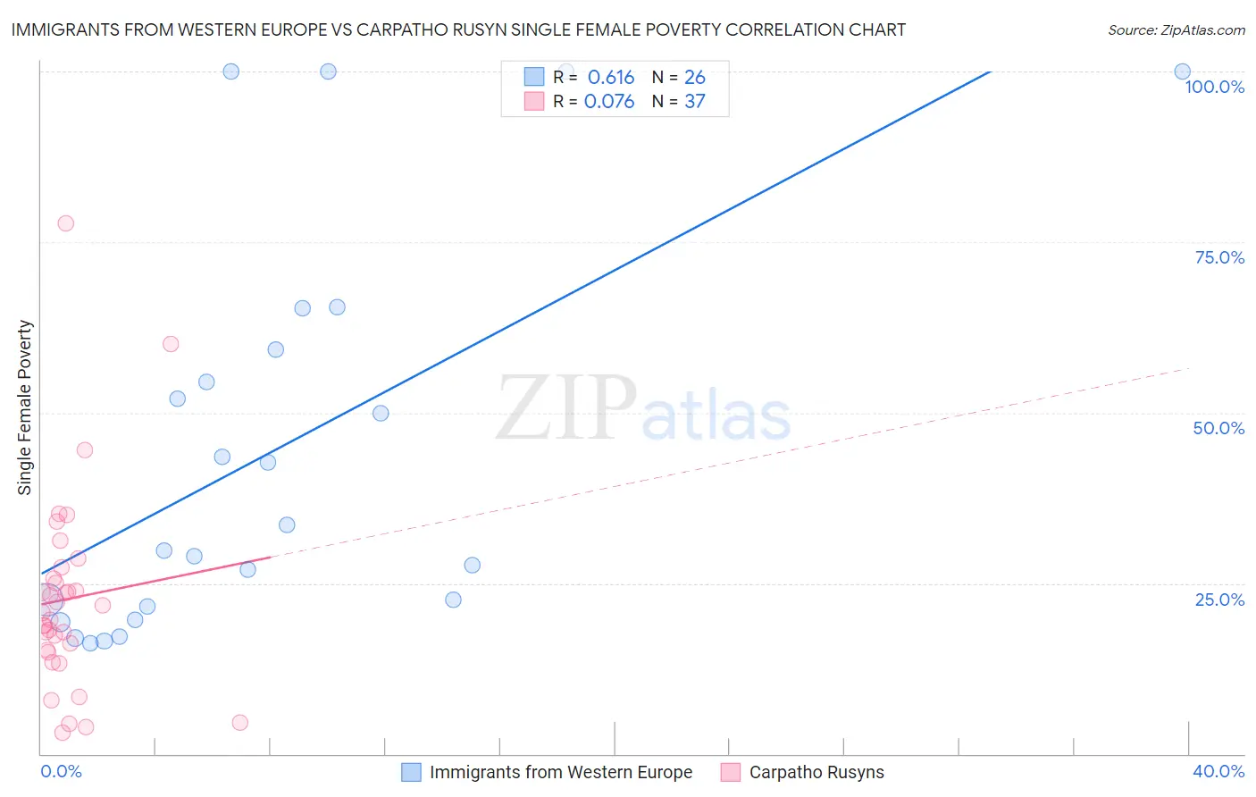 Immigrants from Western Europe vs Carpatho Rusyn Single Female Poverty