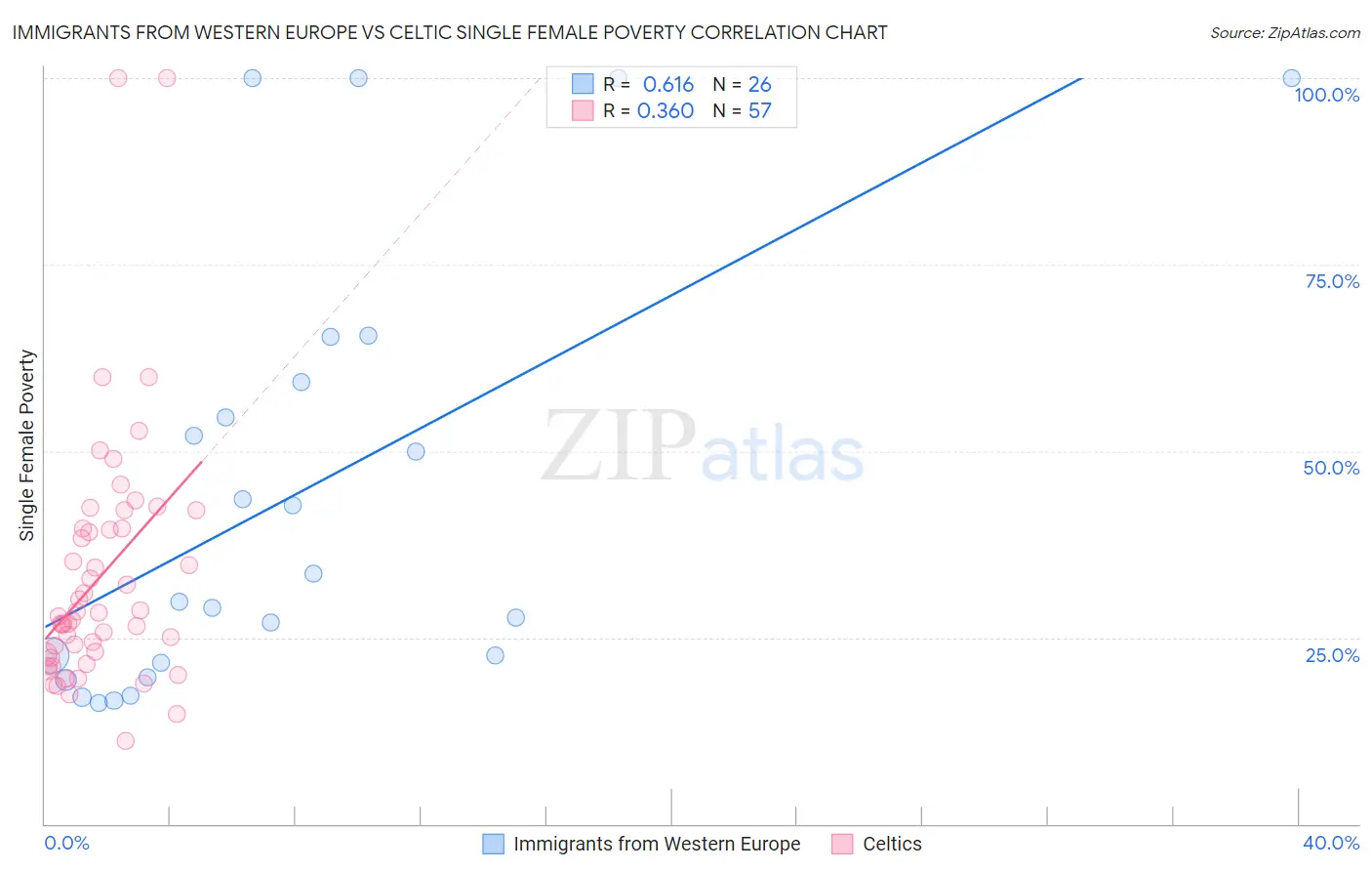 Immigrants from Western Europe vs Celtic Single Female Poverty