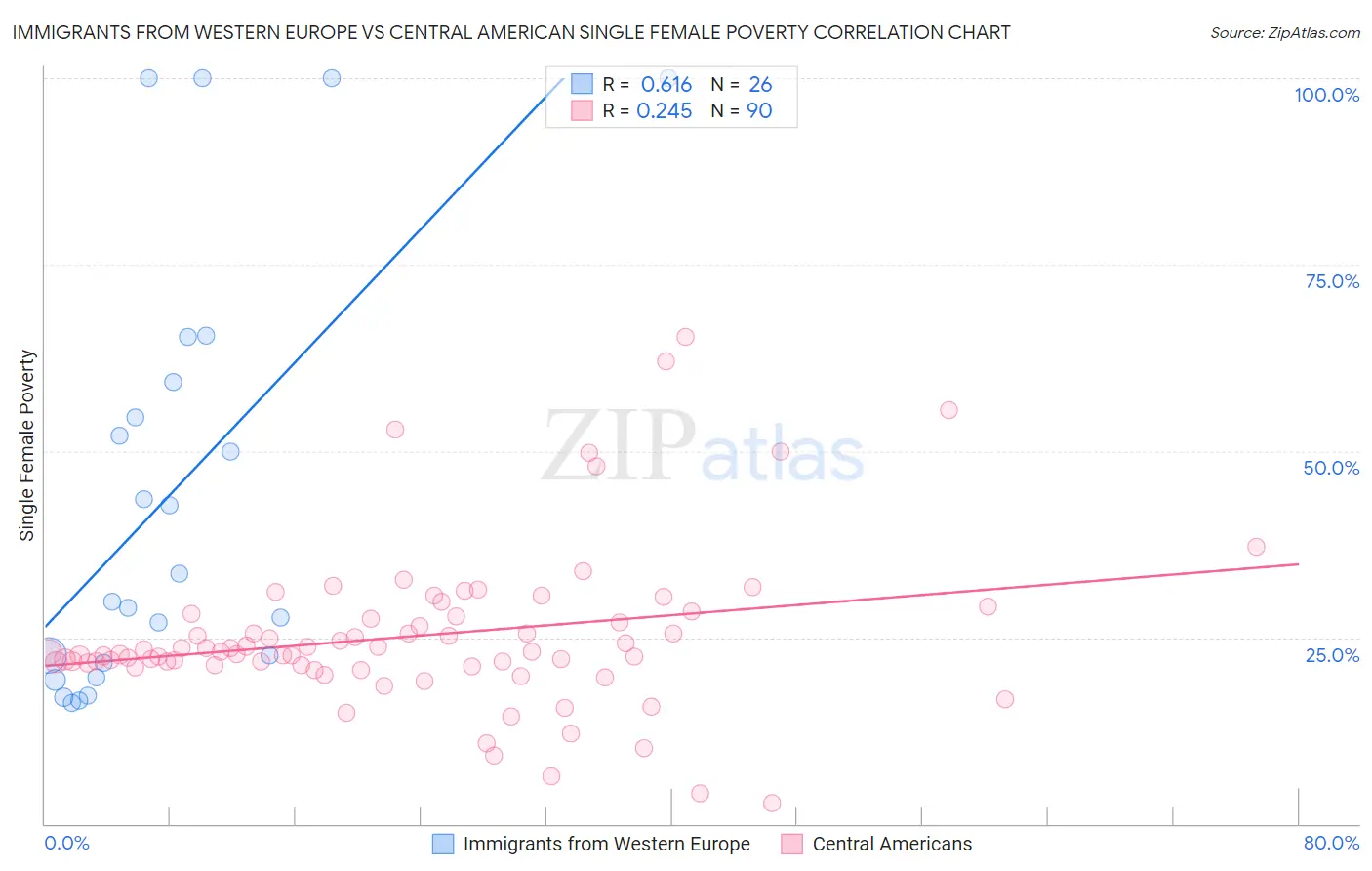 Immigrants from Western Europe vs Central American Single Female Poverty