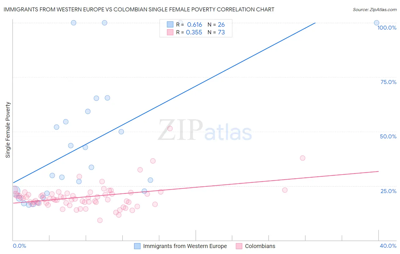 Immigrants from Western Europe vs Colombian Single Female Poverty