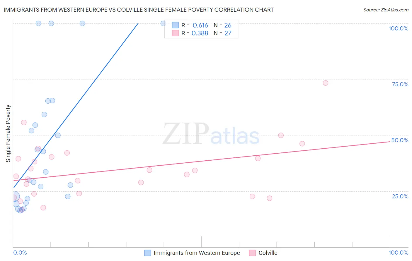 Immigrants from Western Europe vs Colville Single Female Poverty