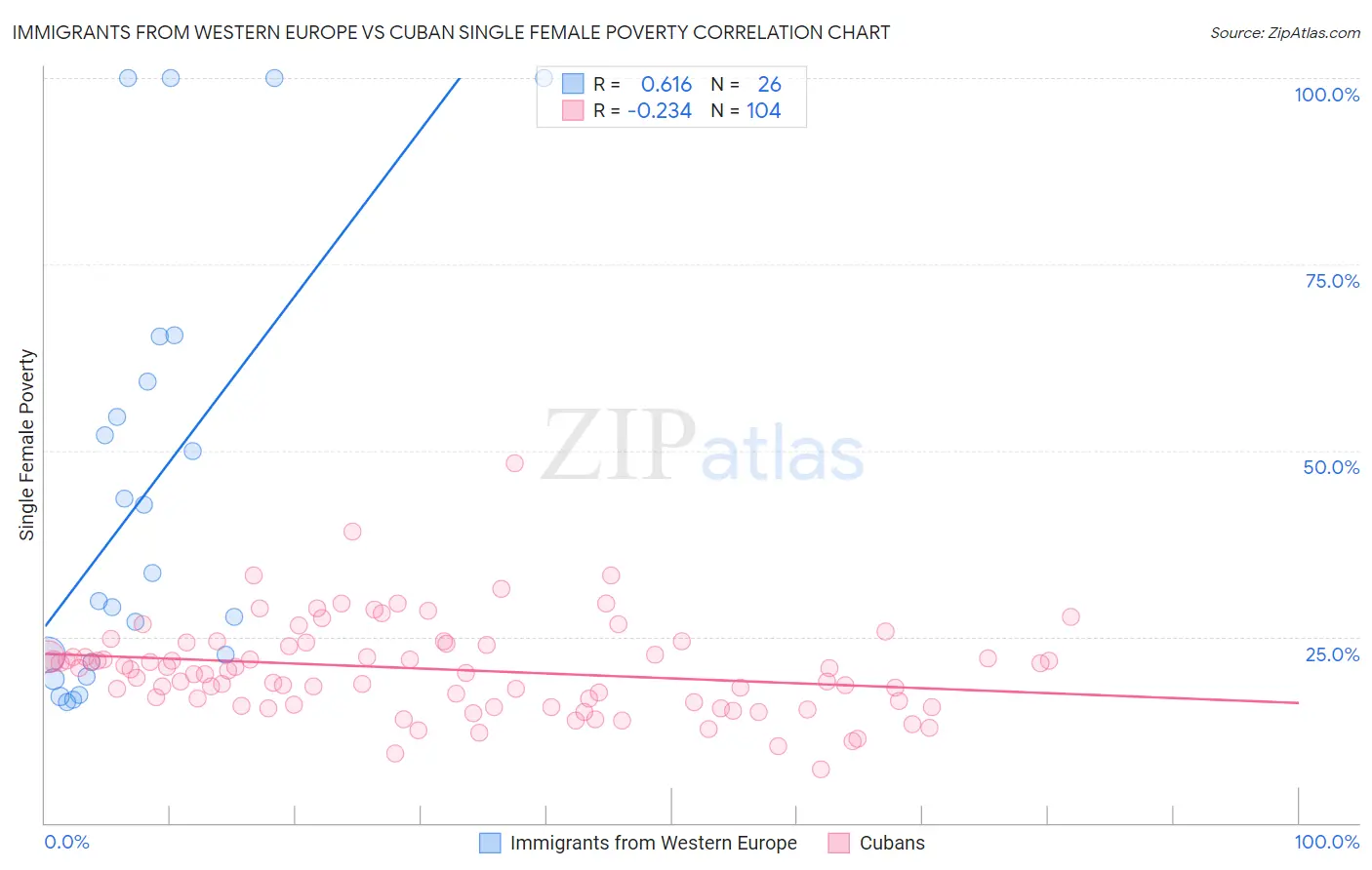 Immigrants from Western Europe vs Cuban Single Female Poverty