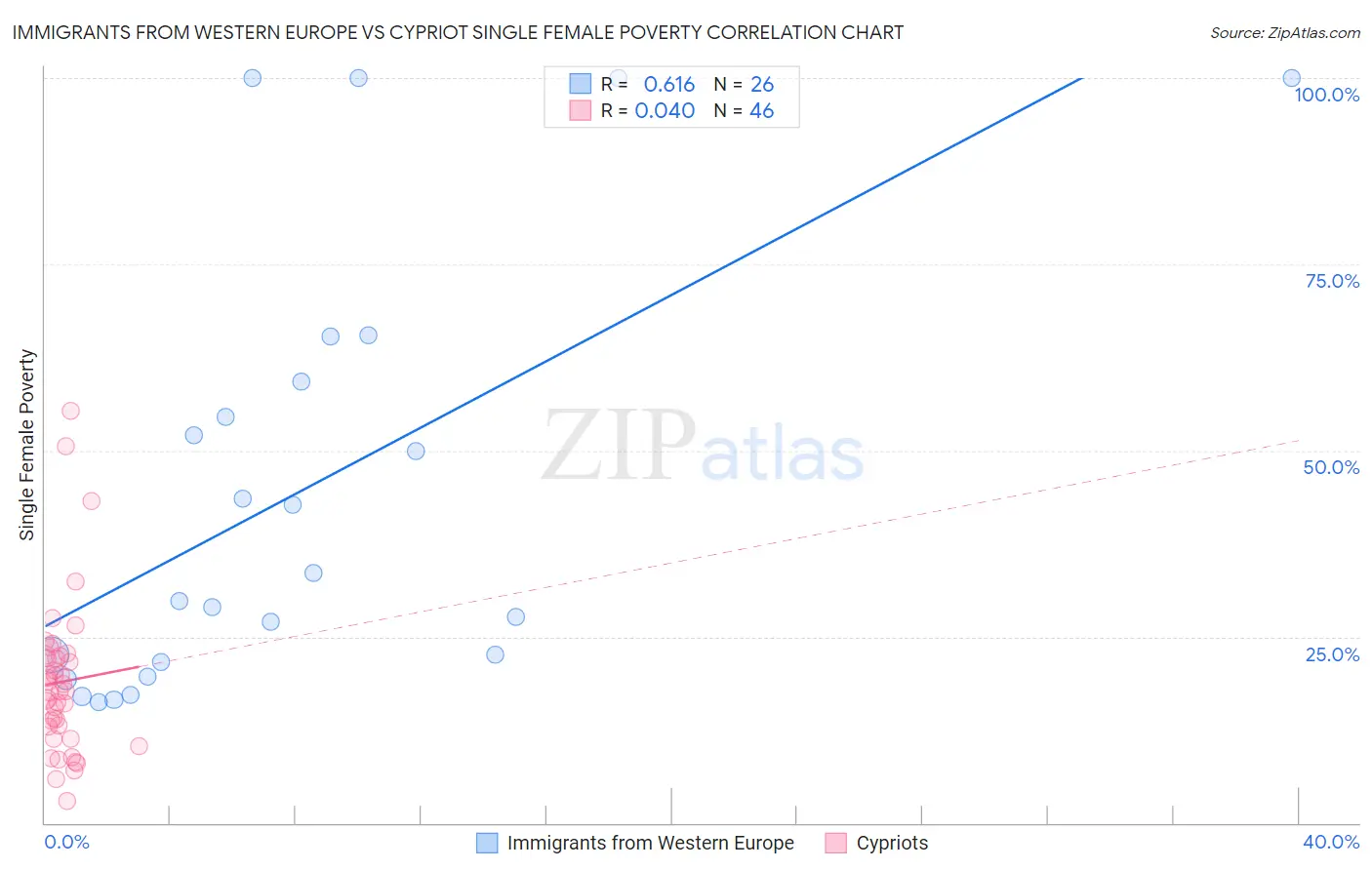 Immigrants from Western Europe vs Cypriot Single Female Poverty